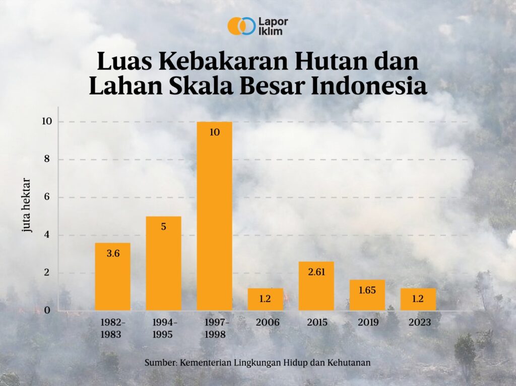 grafik luas kebakaran hutan skala besar