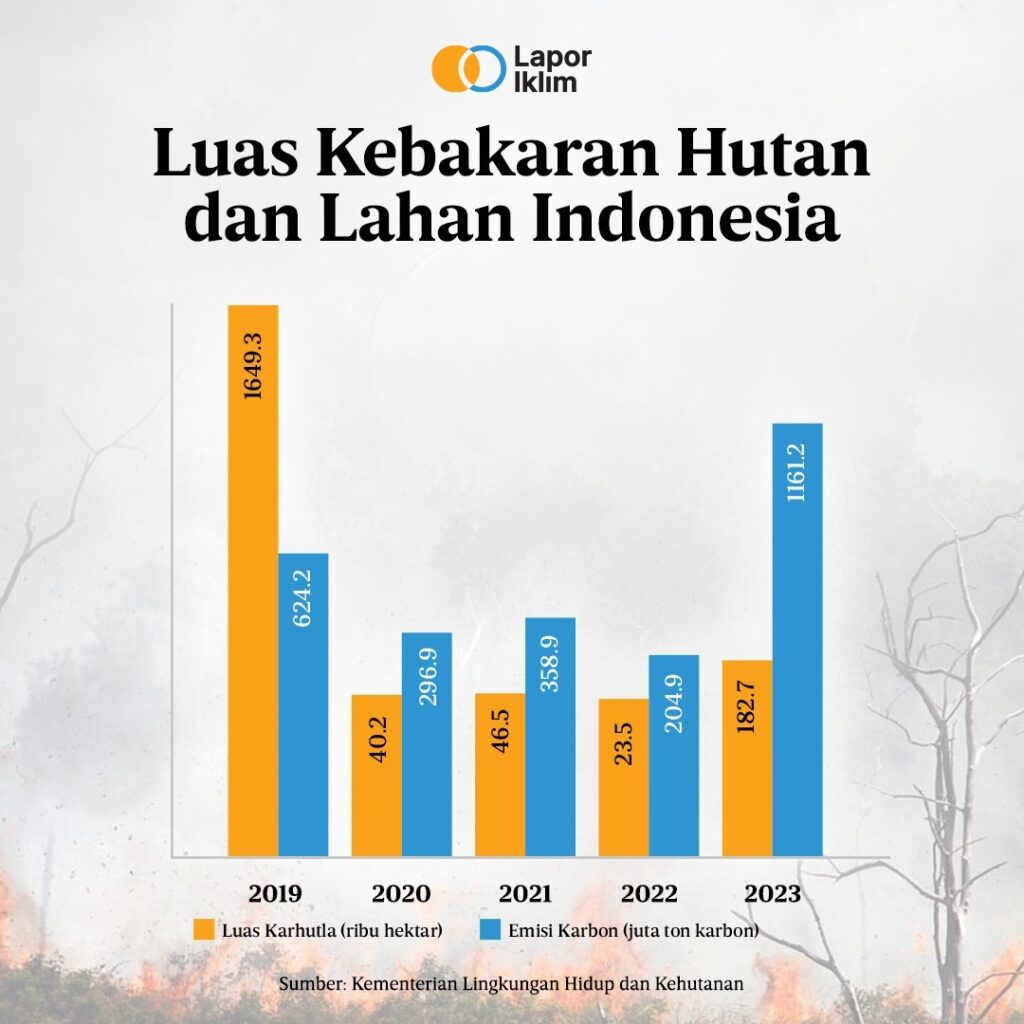 grafik karhutla